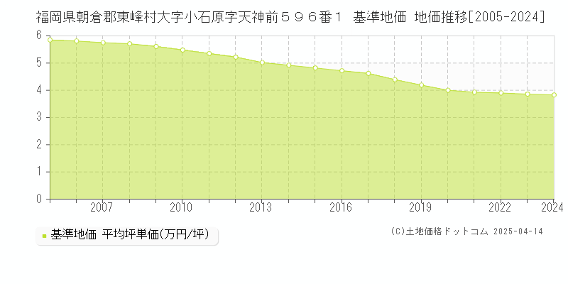 福岡県朝倉郡東峰村大字小石原字天神前５９６番１ 基準地価 地価推移[2005-2024]
