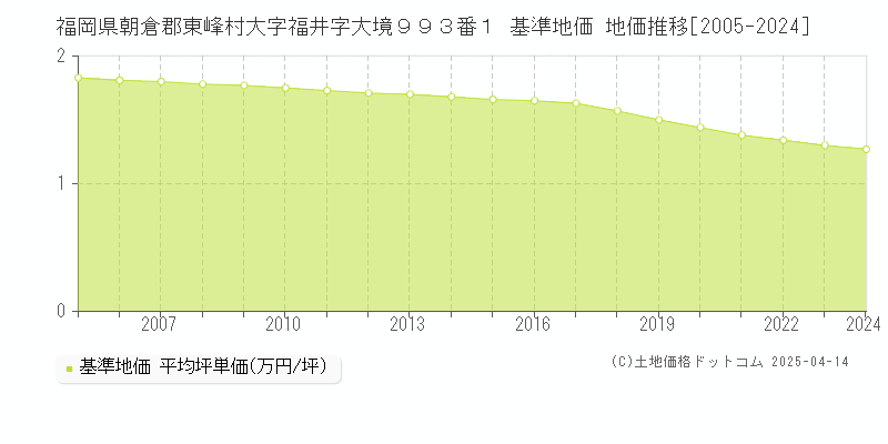 福岡県朝倉郡東峰村大字福井字大境９９３番１ 基準地価 地価推移[2005-2024]