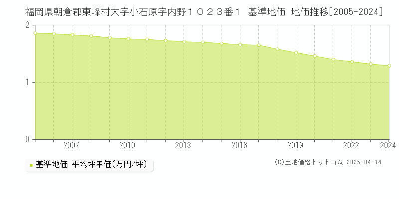 福岡県朝倉郡東峰村大字小石原字内野１０２３番１ 基準地価 地価推移[2005-2024]