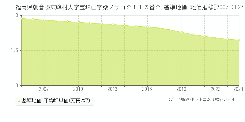 福岡県朝倉郡東峰村大字宝珠山字桑ノサコ２１１６番２ 基準地価 地価推移[2005-2024]
