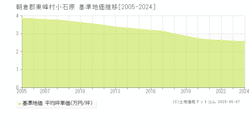 小石原(朝倉郡東峰村)の基準地価推移グラフ(坪単価)[2005-2024年]