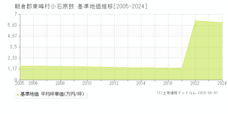 小石原鼓(朝倉郡東峰村)の基準地価推移グラフ(坪単価)[2005-2024年]