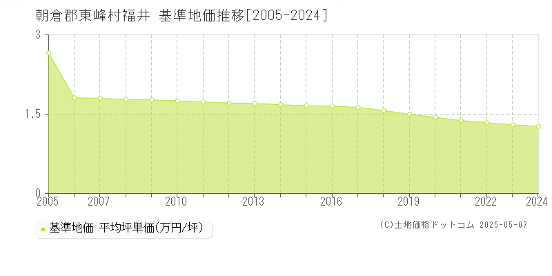 福井(朝倉郡東峰村)の基準地価推移グラフ(坪単価)[2005-2024年]