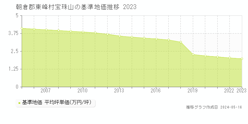朝倉郡東峰村宝珠山の基準地価推移グラフ 