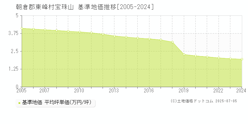 宝珠山(朝倉郡東峰村)の基準地価推移グラフ(坪単価)[2005-2024年]