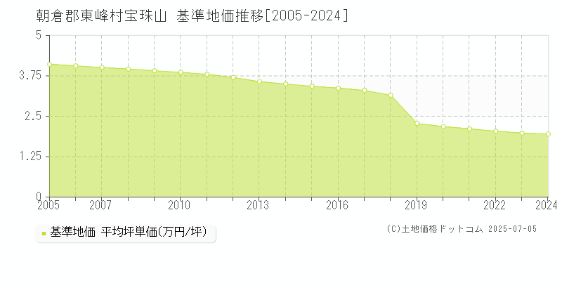 朝倉郡東峰村宝珠山の基準地価推移グラフ 