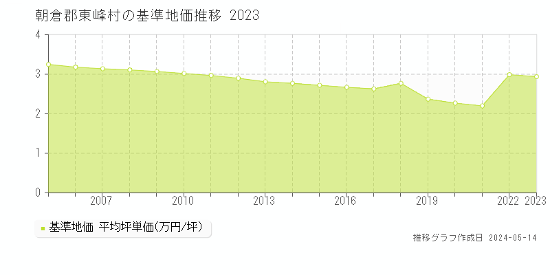 朝倉郡東峰村の基準地価推移グラフ 