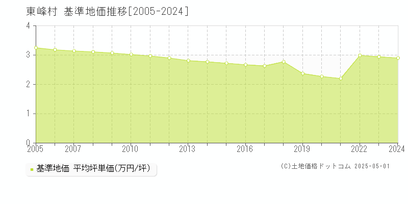 全域(東峰村)の基準地価推移グラフ(坪単価)[2005-2024年]