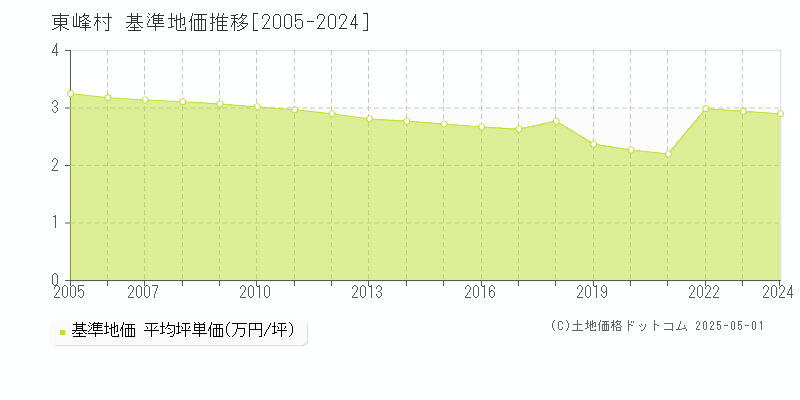 朝倉郡東峰村の基準地価推移グラフ 