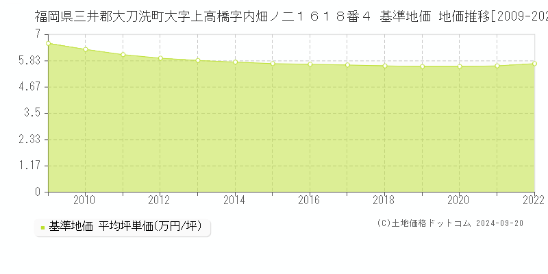 福岡県三井郡大刀洗町大字上高橋字内畑ノ二１６１８番４ 基準地価 地価推移[2009-2022]