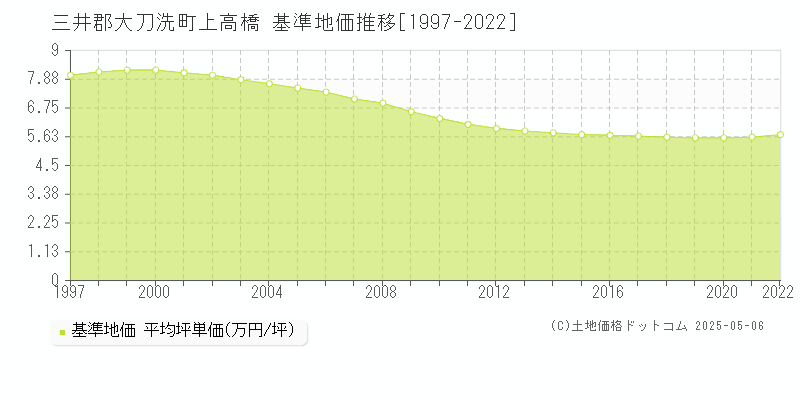 上高橋(三井郡大刀洗町)の基準地価推移グラフ(坪単価)[1997-2022年]