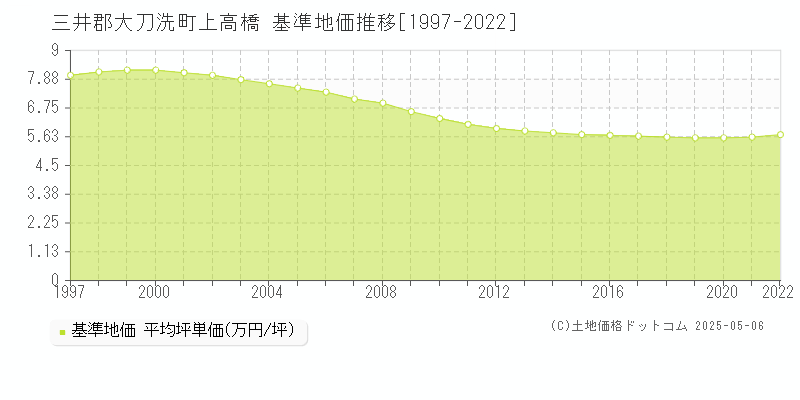 三井郡大刀洗町上高橋の基準地価推移グラフ 