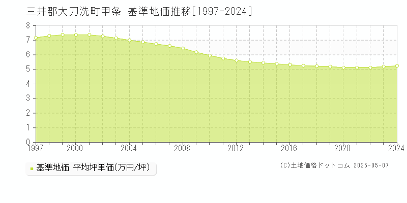 甲条(三井郡大刀洗町)の基準地価推移グラフ(坪単価)[1997-2024年]