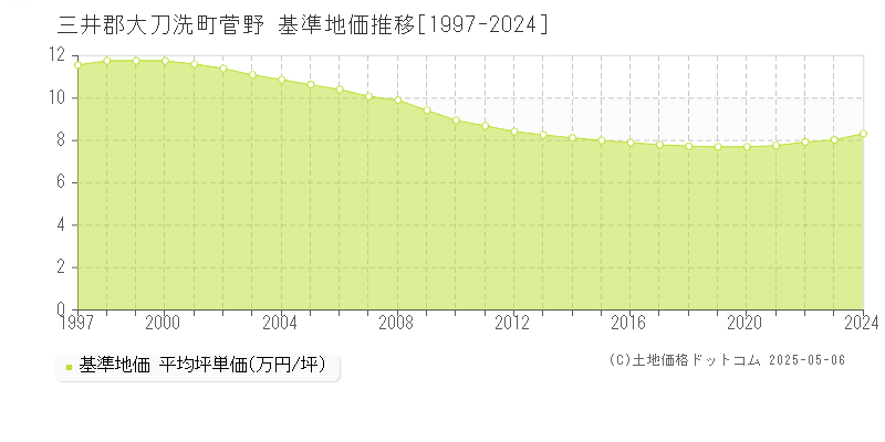 菅野(三井郡大刀洗町)の基準地価推移グラフ(坪単価)[1997-2024年]