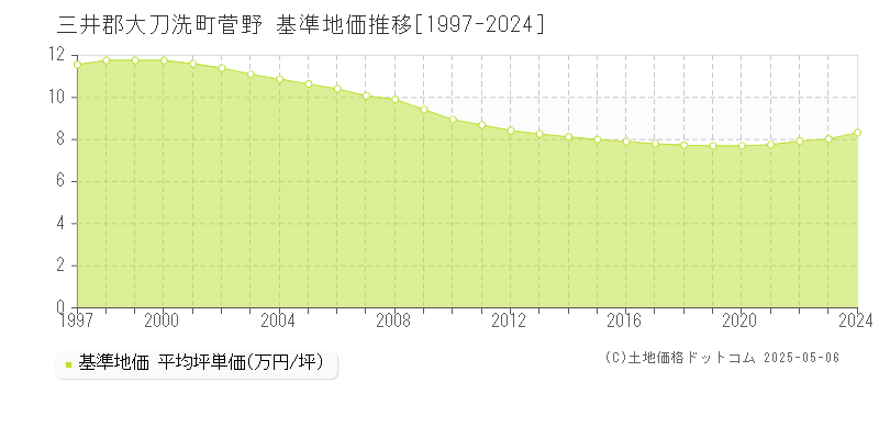 三井郡大刀洗町菅野の基準地価推移グラフ 