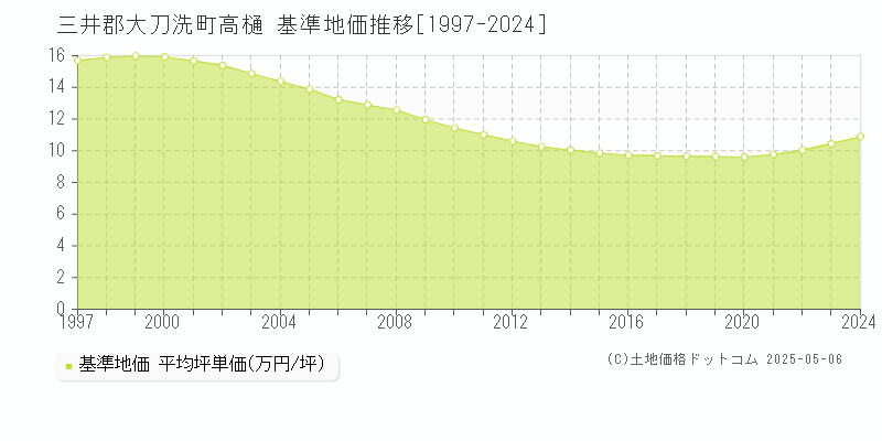 高樋(三井郡大刀洗町)の基準地価推移グラフ(坪単価)[1997-2024年]