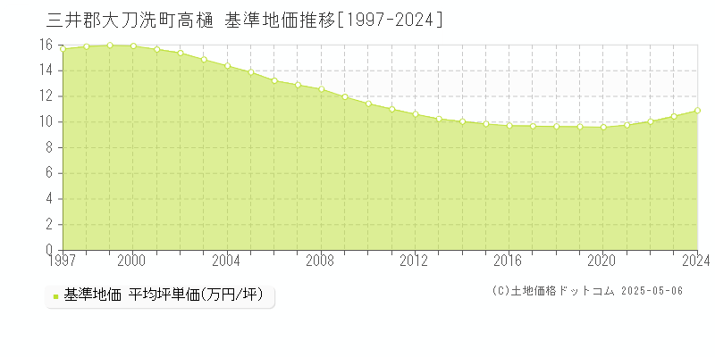 三井郡大刀洗町高樋の基準地価推移グラフ 