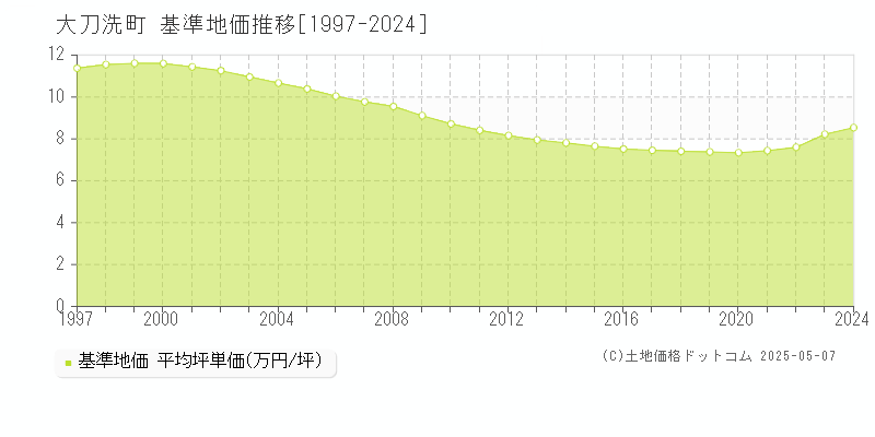 大刀洗町(福岡県)の基準地価推移グラフ(坪単価)[1997-2024年]