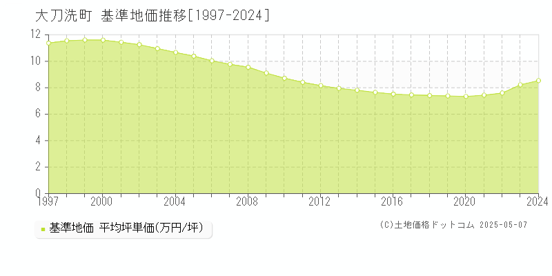 三井郡大刀洗町全域の基準地価推移グラフ 