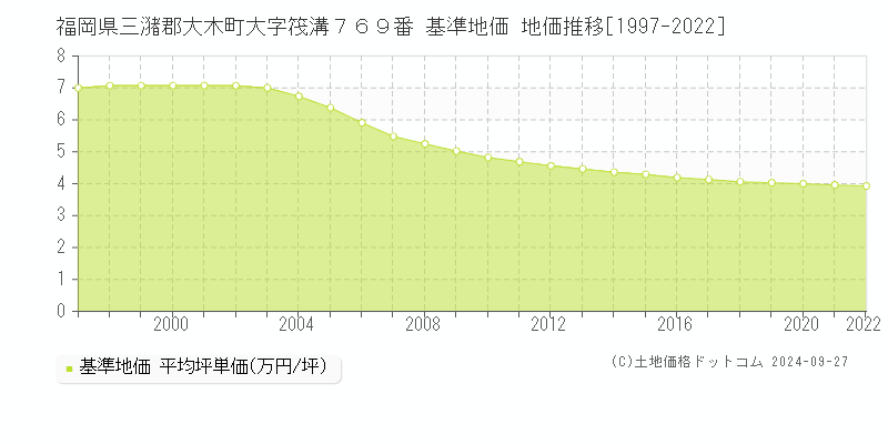 福岡県三潴郡大木町大字筏溝７６９番 基準地価 地価推移[1997-2022]