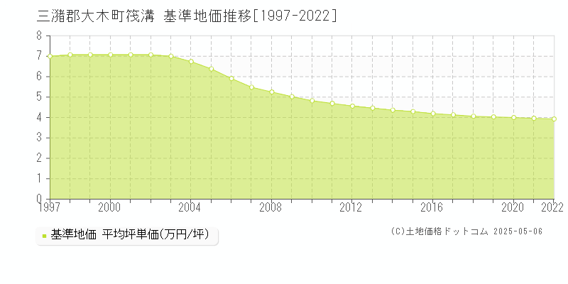 筏溝(三潴郡大木町)の基準地価推移グラフ(坪単価)[1997-2022年]