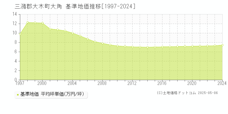 大角(三潴郡大木町)の基準地価推移グラフ(坪単価)[1997-2024年]