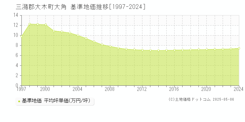 三潴郡大木町大角の基準地価推移グラフ 