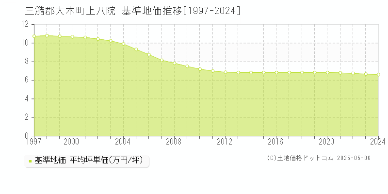 上八院(三潴郡大木町)の基準地価推移グラフ(坪単価)[1997-2024年]
