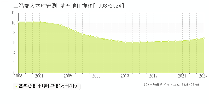笹渕(三潴郡大木町)の基準地価推移グラフ(坪単価)[1998-2024年]
