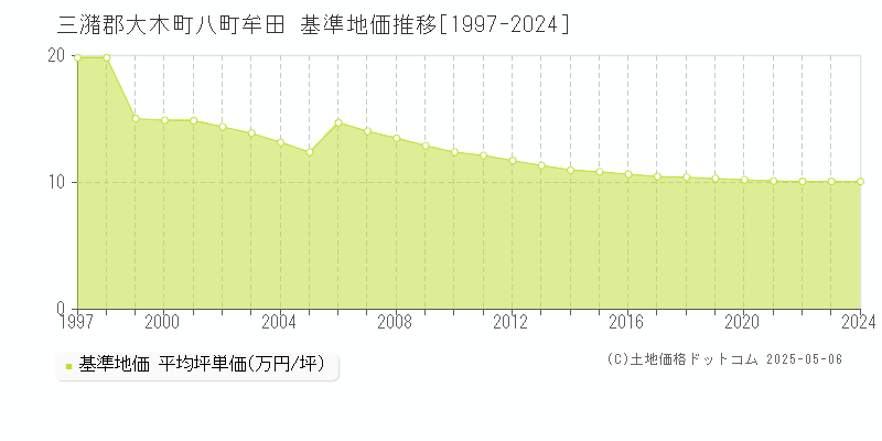 八町牟田(三潴郡大木町)の基準地価推移グラフ(坪単価)[1997-2024年]