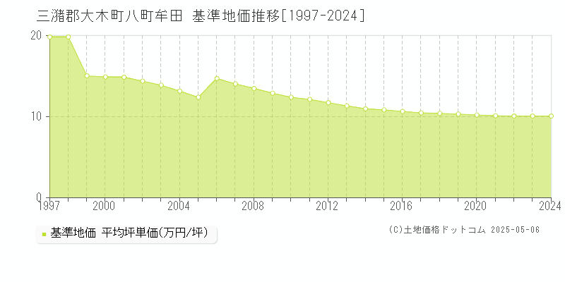 三潴郡大木町八町牟田の基準地価推移グラフ 