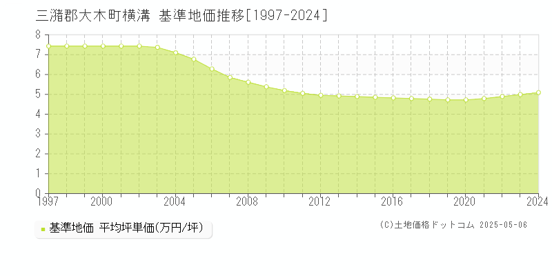 横溝(三潴郡大木町)の基準地価推移グラフ(坪単価)[1997-2024年]