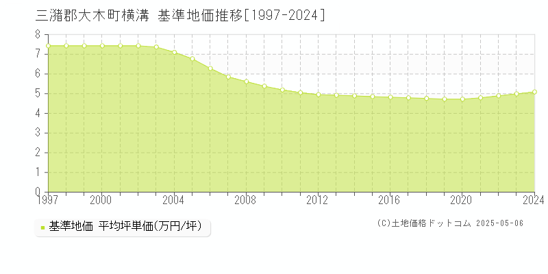 三潴郡大木町横溝の基準地価推移グラフ 