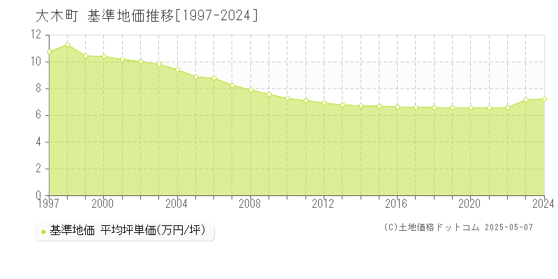 大木町(福岡県)の基準地価推移グラフ(坪単価)[1997-2024年]