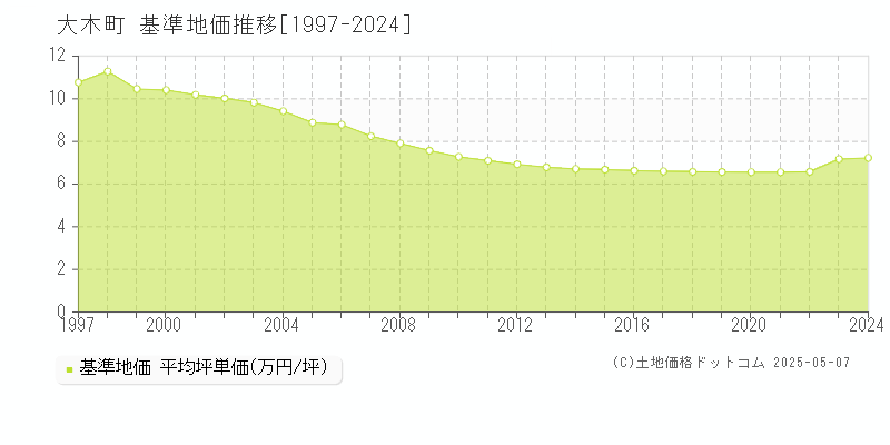 三潴郡大木町全域の基準地価推移グラフ 