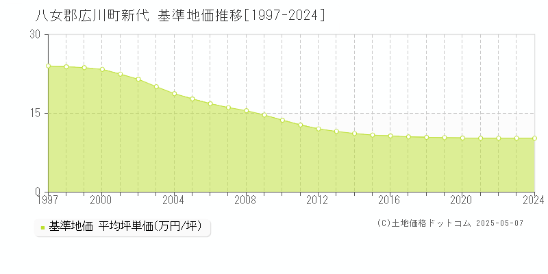 新代(八女郡広川町)の基準地価推移グラフ(坪単価)[1997-2024年]