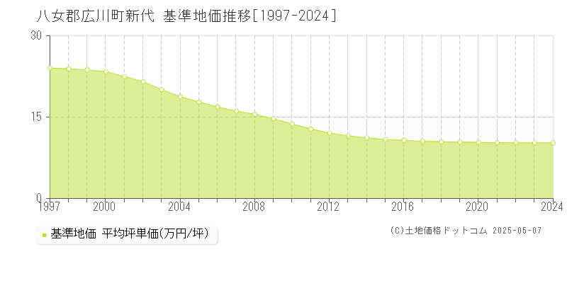 八女郡広川町新代の基準地価推移グラフ 