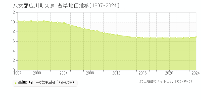 久泉(八女郡広川町)の基準地価推移グラフ(坪単価)[1997-2024年]