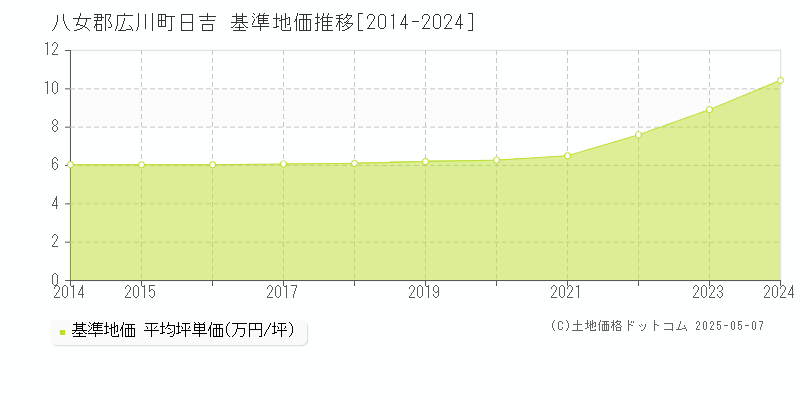 日吉(八女郡広川町)の基準地価推移グラフ(坪単価)[2014-2024年]