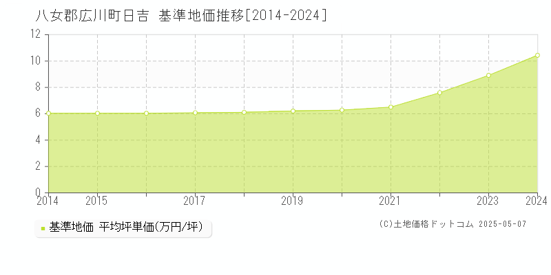 八女郡広川町日吉の基準地価推移グラフ 