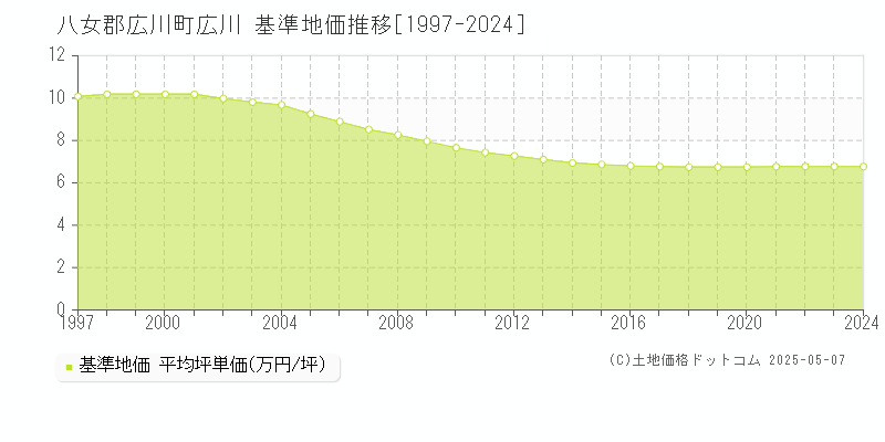 広川(八女郡広川町)の基準地価推移グラフ(坪単価)[1997-2024年]