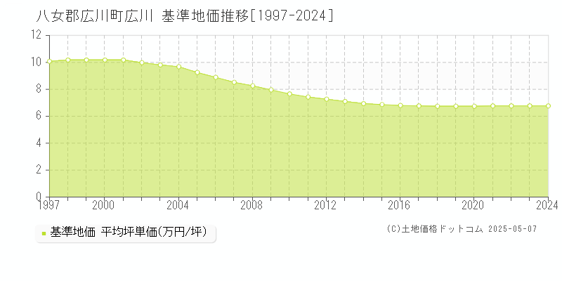 八女郡広川町広川の基準地価推移グラフ 