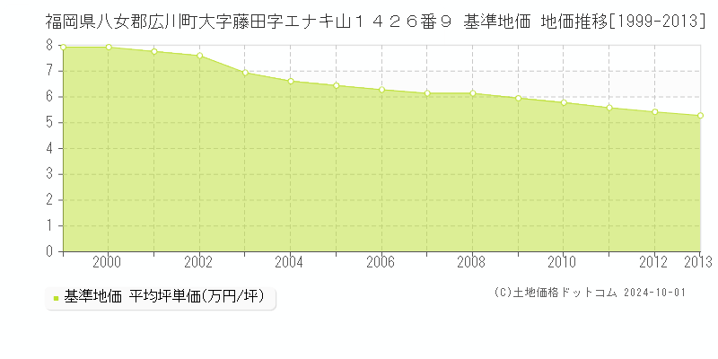 福岡県八女郡広川町大字藤田字エナキ山１４２６番９ 基準地価 地価推移[1999-2013]