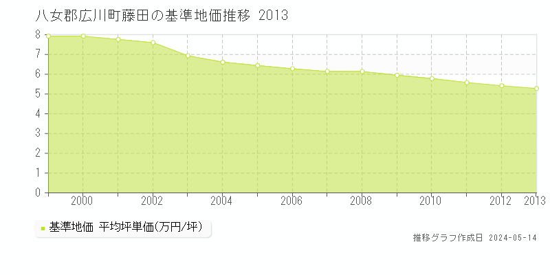 八女郡広川町藤田の基準地価推移グラフ 