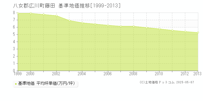 藤田(八女郡広川町)の基準地価推移グラフ(坪単価)[1999-2013年]