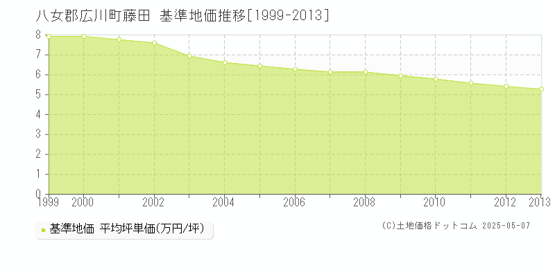 八女郡広川町藤田の基準地価推移グラフ 