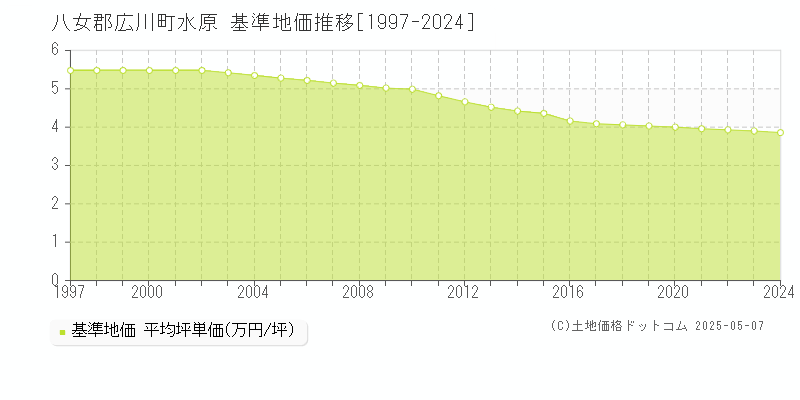 水原(八女郡広川町)の基準地価推移グラフ(坪単価)[1997-2024年]