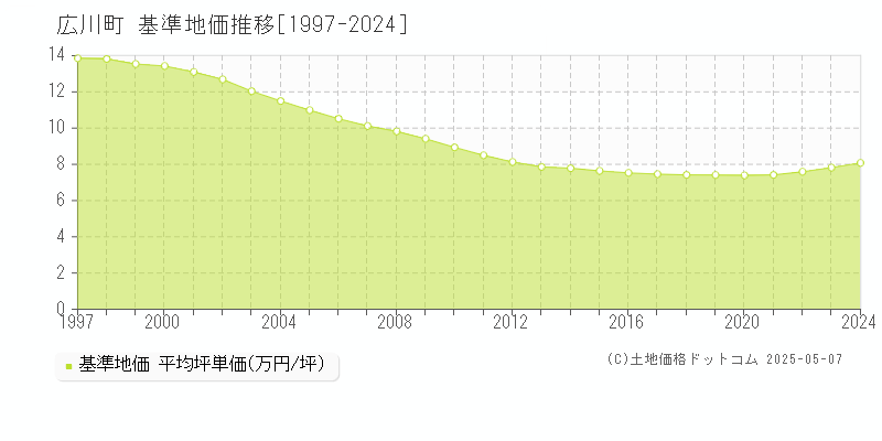 全域(広川町)の基準地価推移グラフ(坪単価)[1997-2024年]