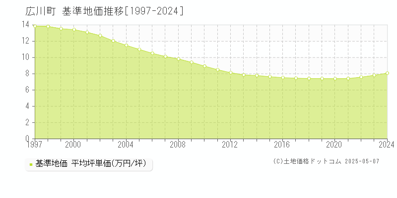 八女郡広川町の基準地価推移グラフ 