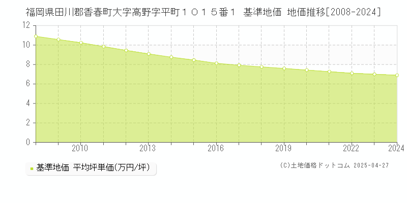 福岡県田川郡香春町大字高野字平町１０１５番１ 基準地価 地価推移[2008-2024]